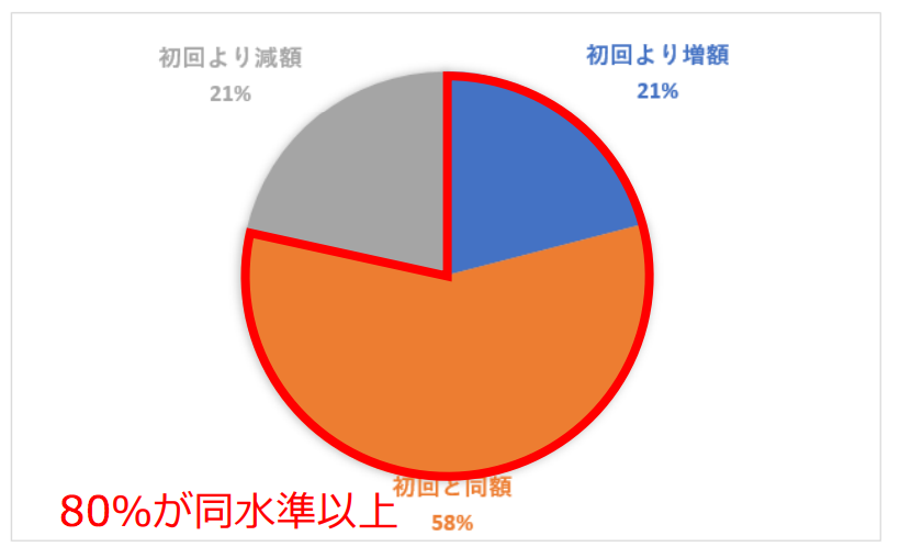 不動産特化の融資型クラウドファンディング「OwnersBook」の会員数が1万人を突破