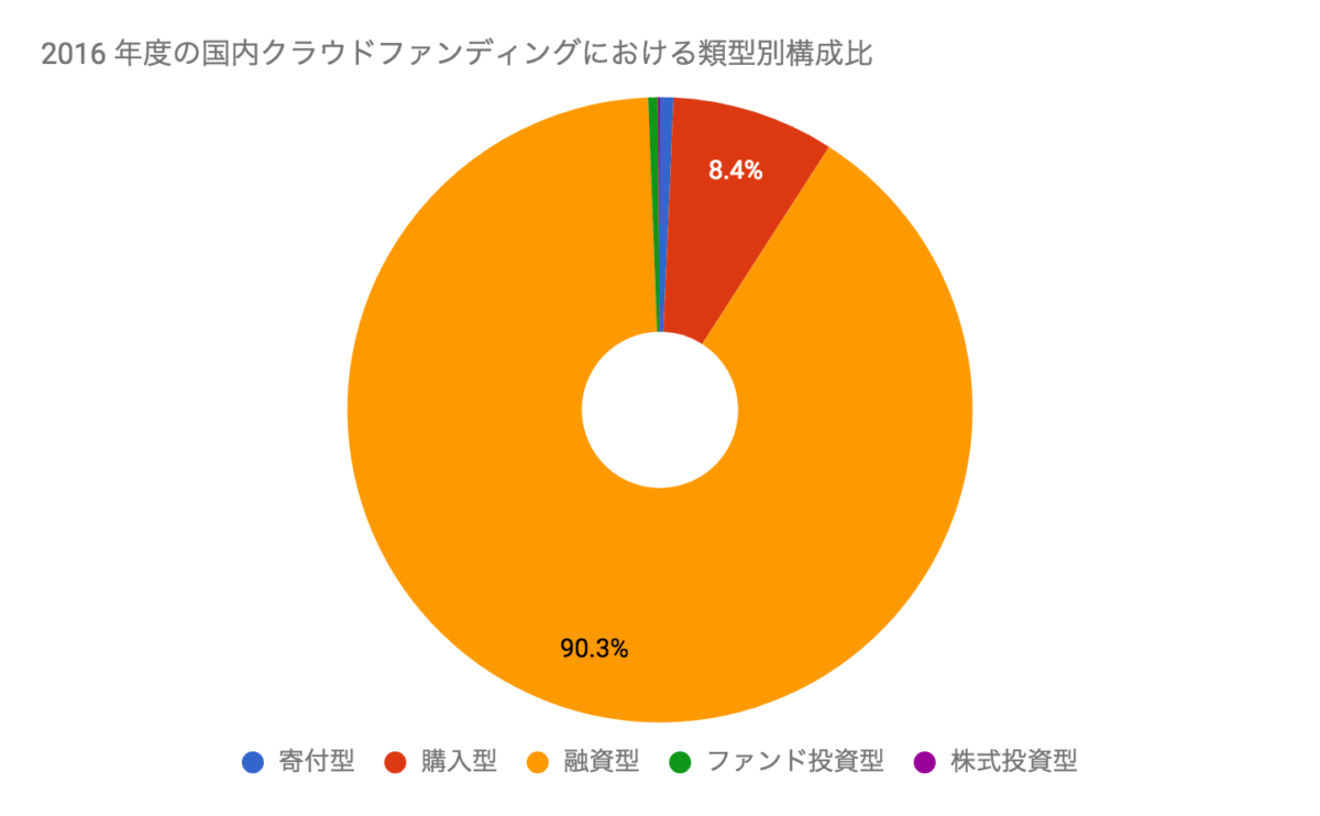 2016年度の日本クラウドファンディング市場は約745億円。2017年は1,000億円を超える見込み