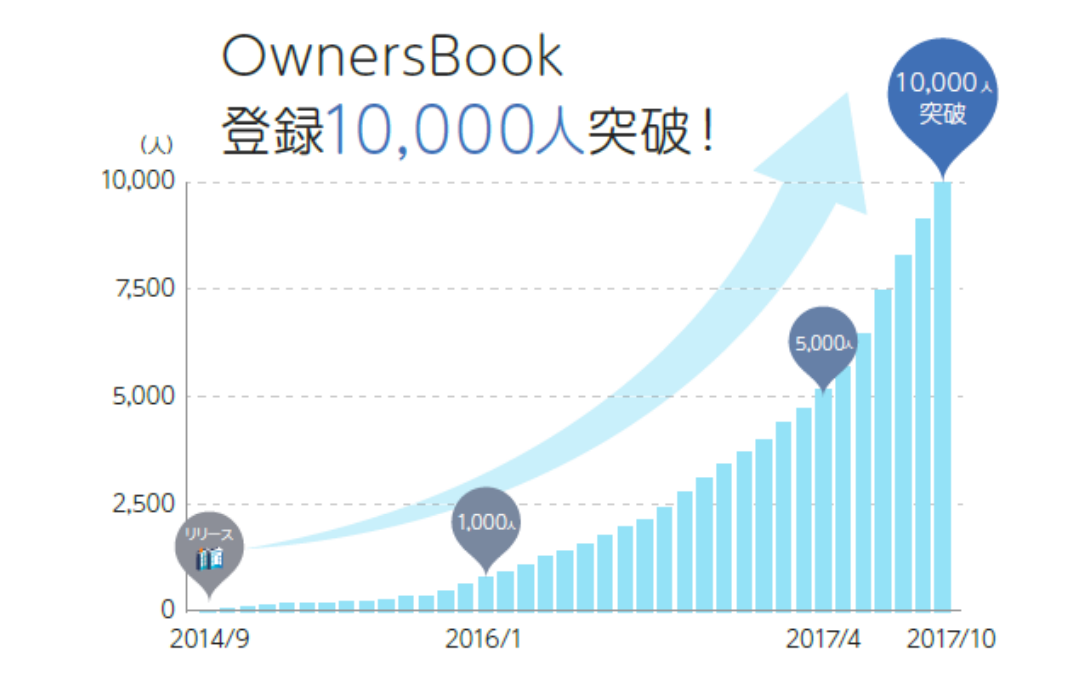 不動産特化の融資型クラウドファンディング「OwnersBook」の会員数が1万人を突破