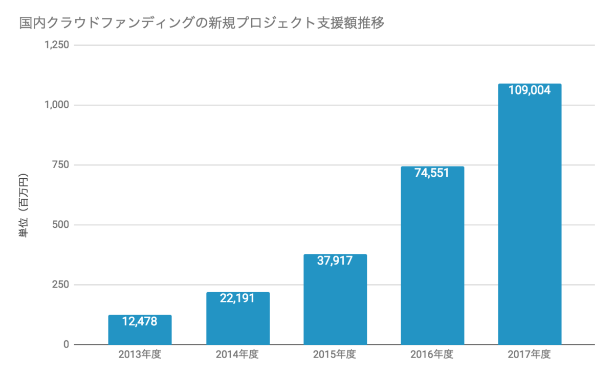 2016年度の日本クラウドファンディング市場は約745億円。2017年は1,000億円を超える見込み