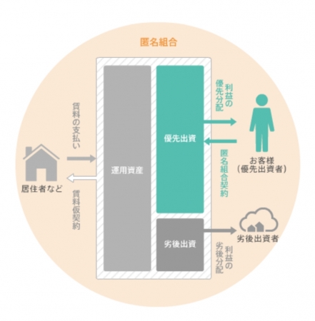 ファンド投資型クラウドファンディングのTATERU FUNDINGの会員数が1万人突破