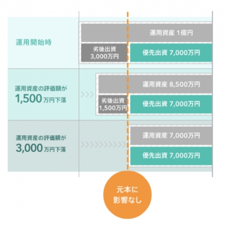 ファンド投資型クラウドファンディングのTATERU FUNDINGの会員数が1万人突破