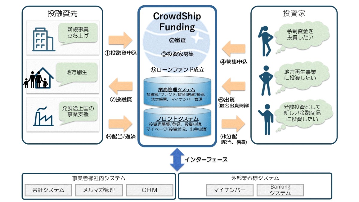 グローシップ・パートナーズ、金商法などに準拠するシステム「CrowdShip Funding」をリリース