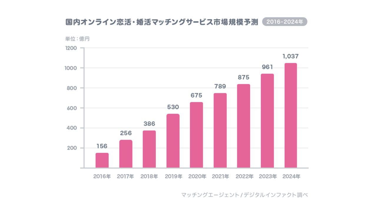 街コンのイメージだったリンクバルの今後の事業が気になる