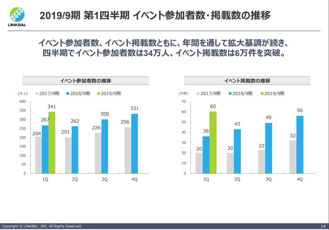 街コンのイメージだったリンクバルの今後の事業が気になる