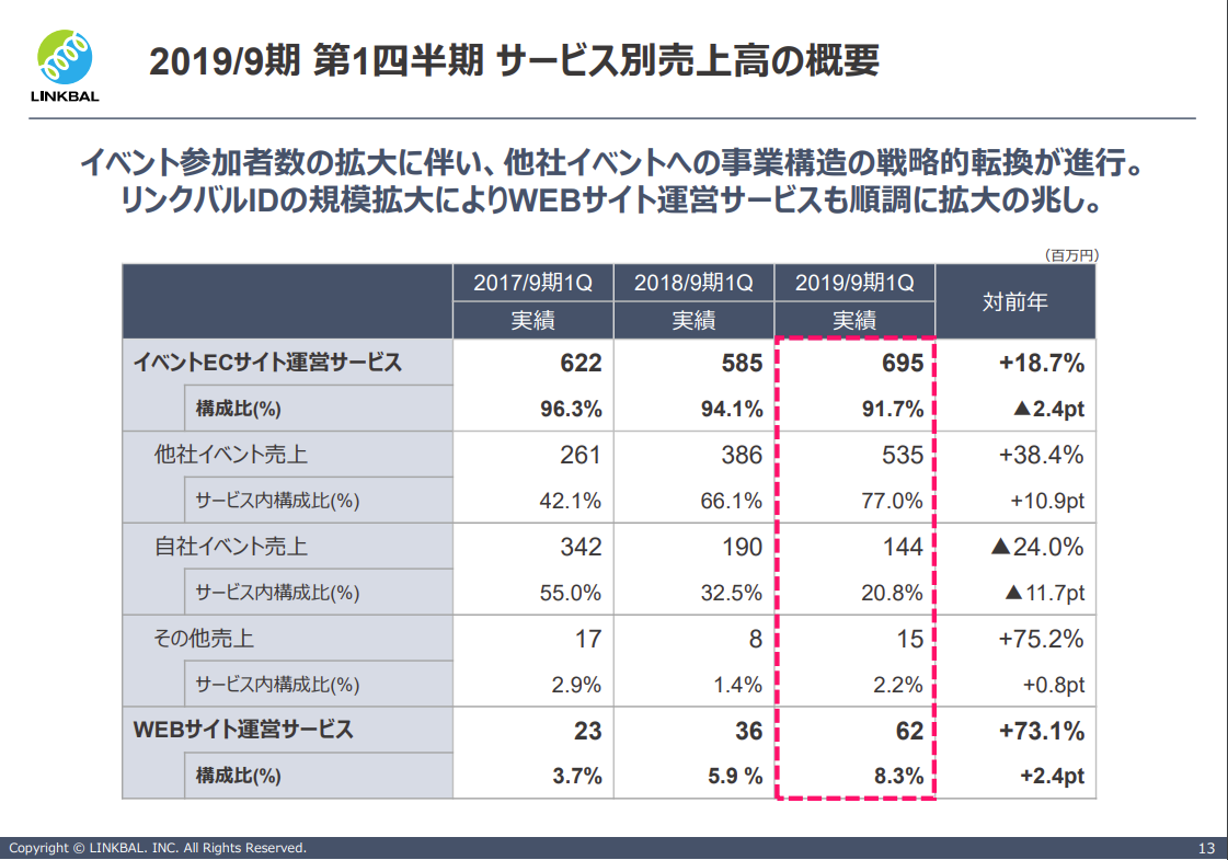 街コンのイメージだったリンクバルの今後の事業が気になる
