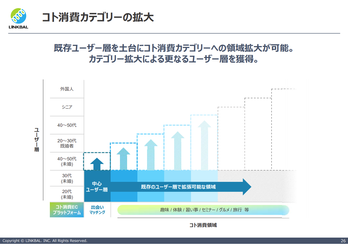 街コンのイメージだったリンクバルの今後の事業が気になる