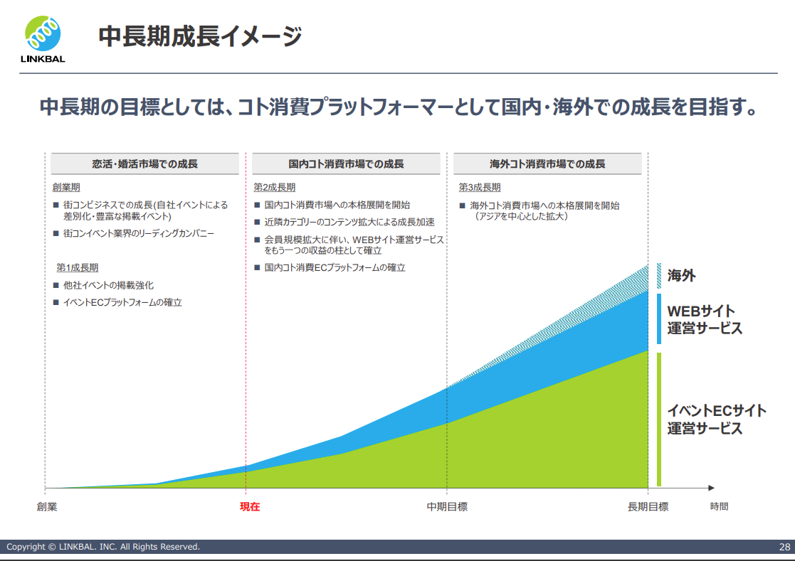 街コンのイメージだったリンクバルの今後の事業が気になる