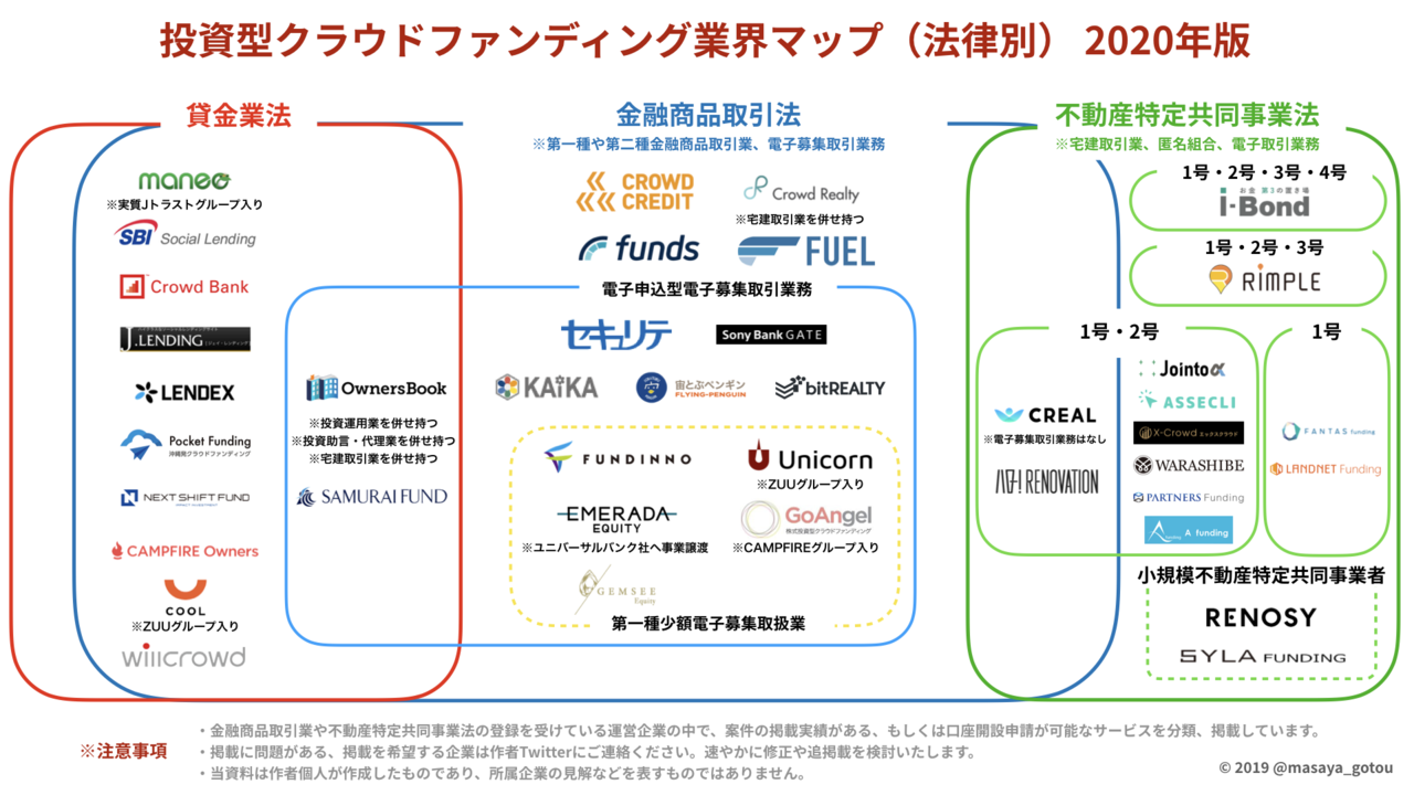 【日本初※】投資型クラウドファンディング業界マップ(法律別)2020年版を公開します