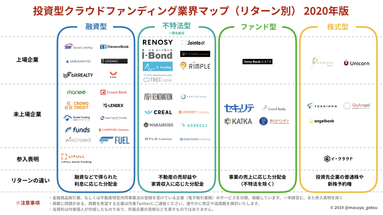 【日本初※】投資型クラウドファンディング業界マップ（リターン別）2020年版を公開します