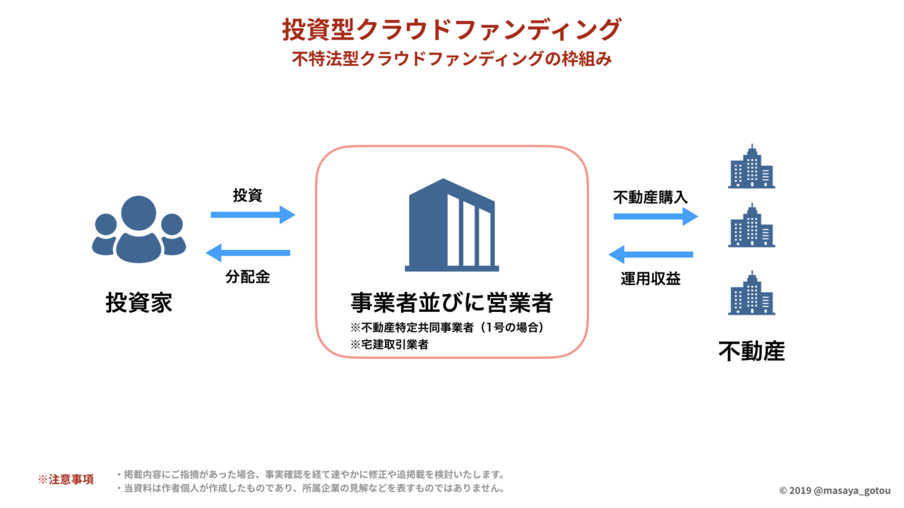 【日本初※】投資型クラウドファンディング業界マップ（法律別）2020年版を公開します