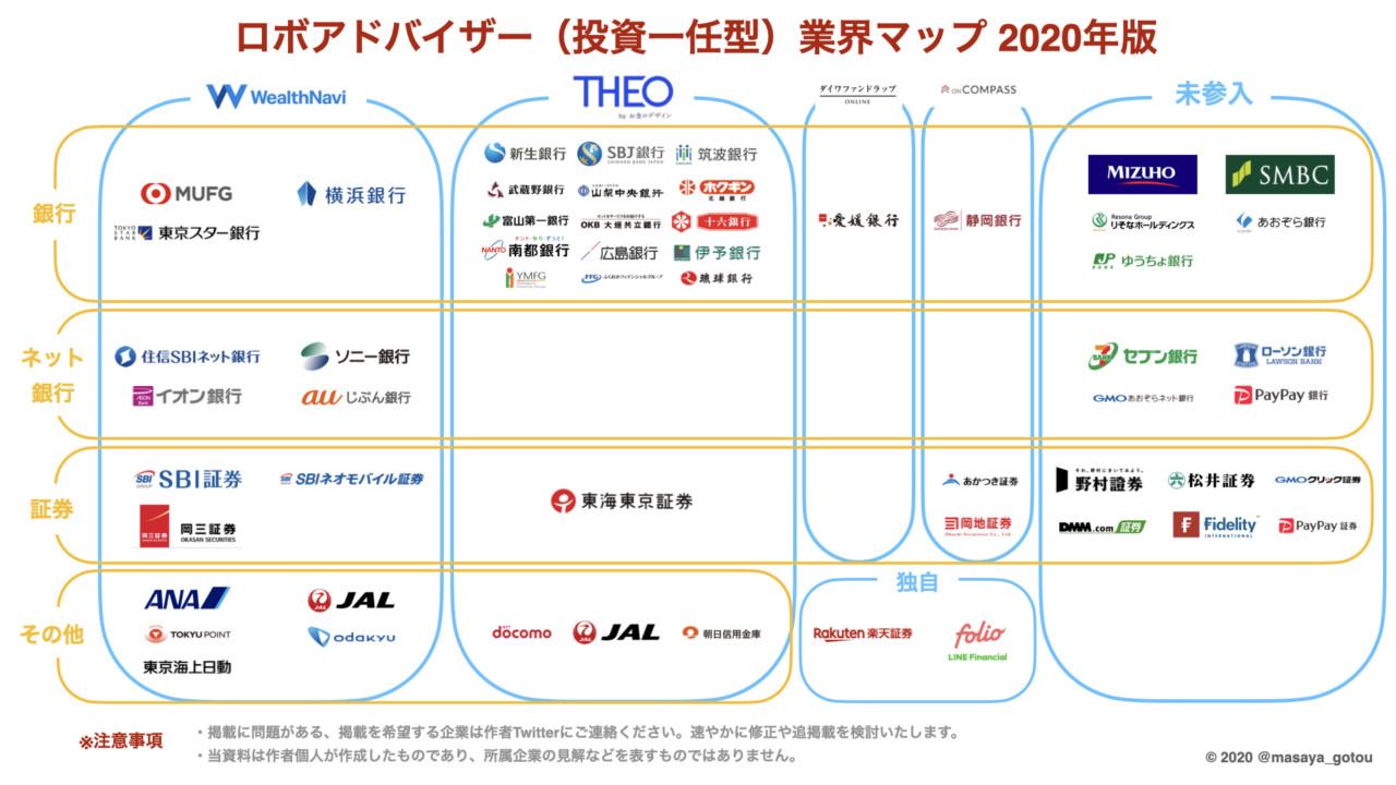 日本初※】ロボアドバイザー（投資一任型）業界マップ2020年版を公開します | masaya blog
